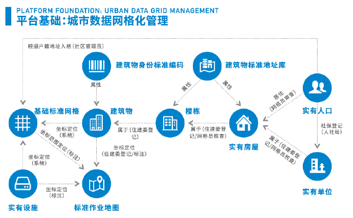 网格化治理综合平台