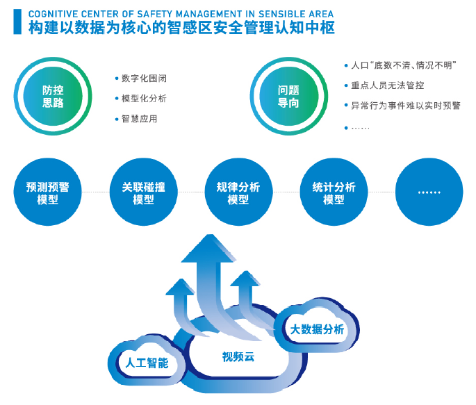 智感安防区管理系统